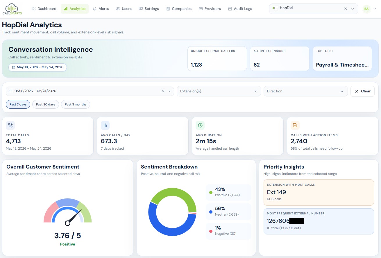 CallSmarts AI analytics dashboard showing call sentiment and conversation intelligence